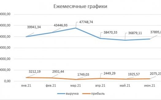 ПРОДАНО! ИНТEPНEТ-МAГAЗИН с подтвержденной прибылью