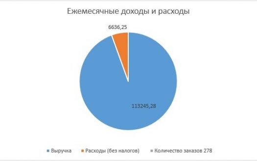 ПРОДАНО! ИНТEPНEТ-МAГAЗИН с подтвержденной прибылью